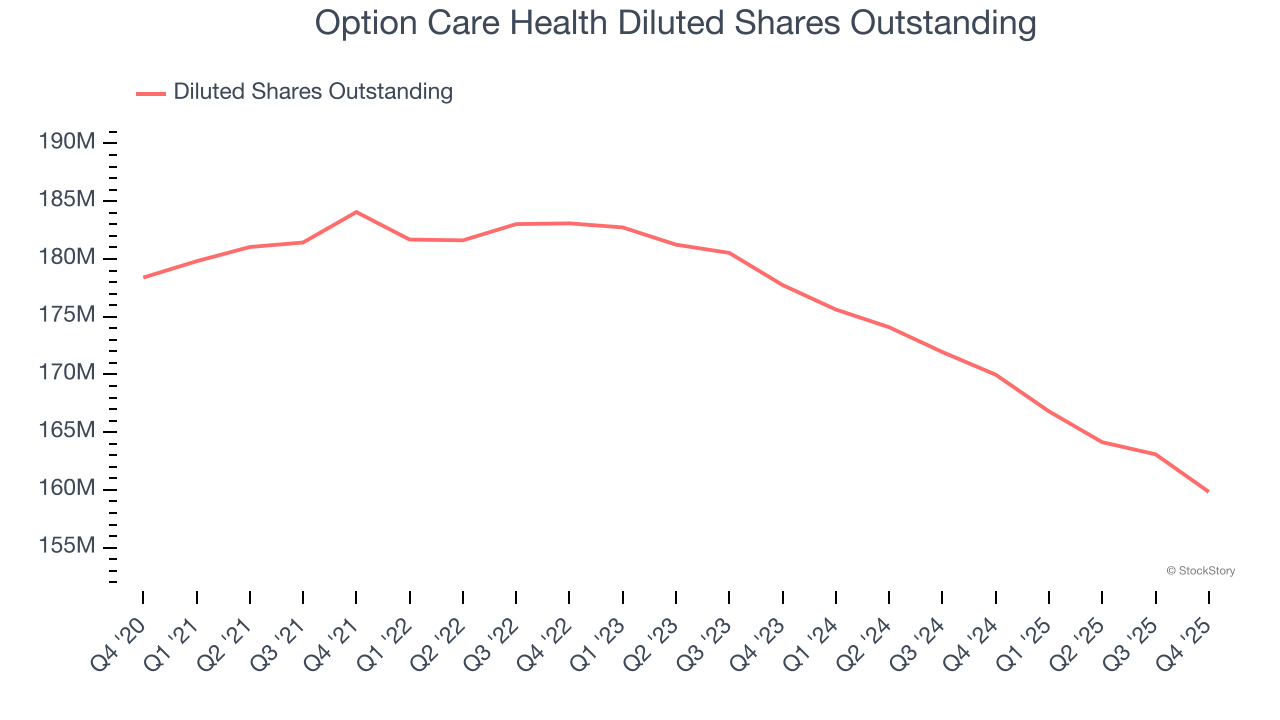 Option Care Health Diluted Shares Outstanding