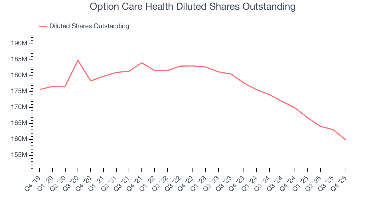 Option Care Health Diluted Shares Outstanding