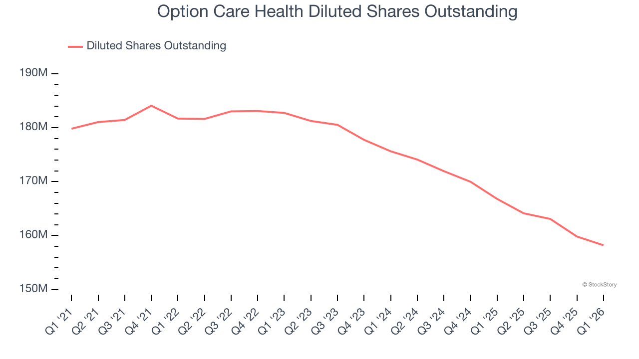 Option Care Health Diluted Shares Outstanding
