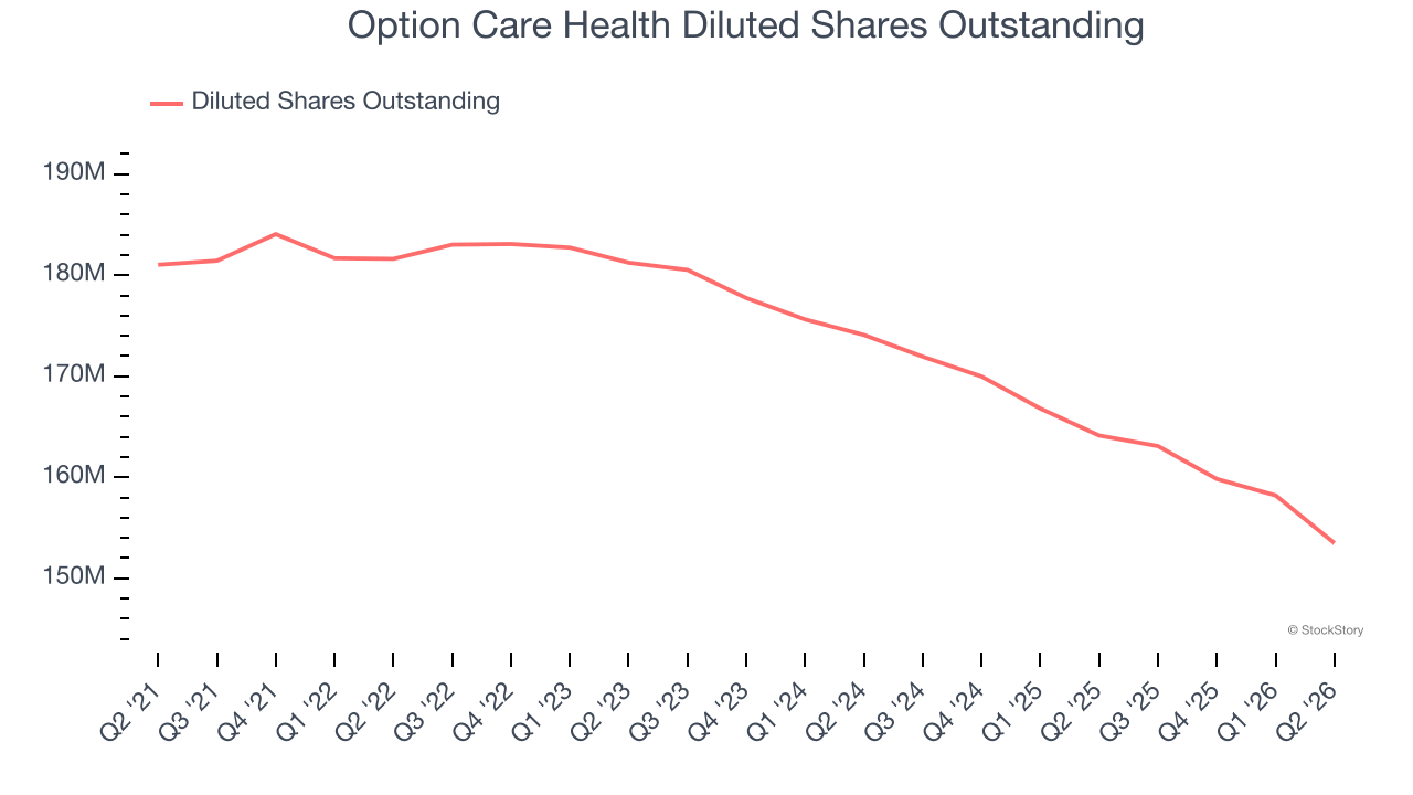 Option Care Health Diluted Shares Outstanding