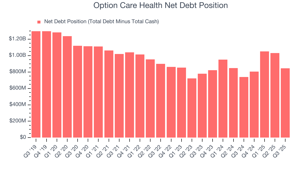 Option Care Health Net Debt Position