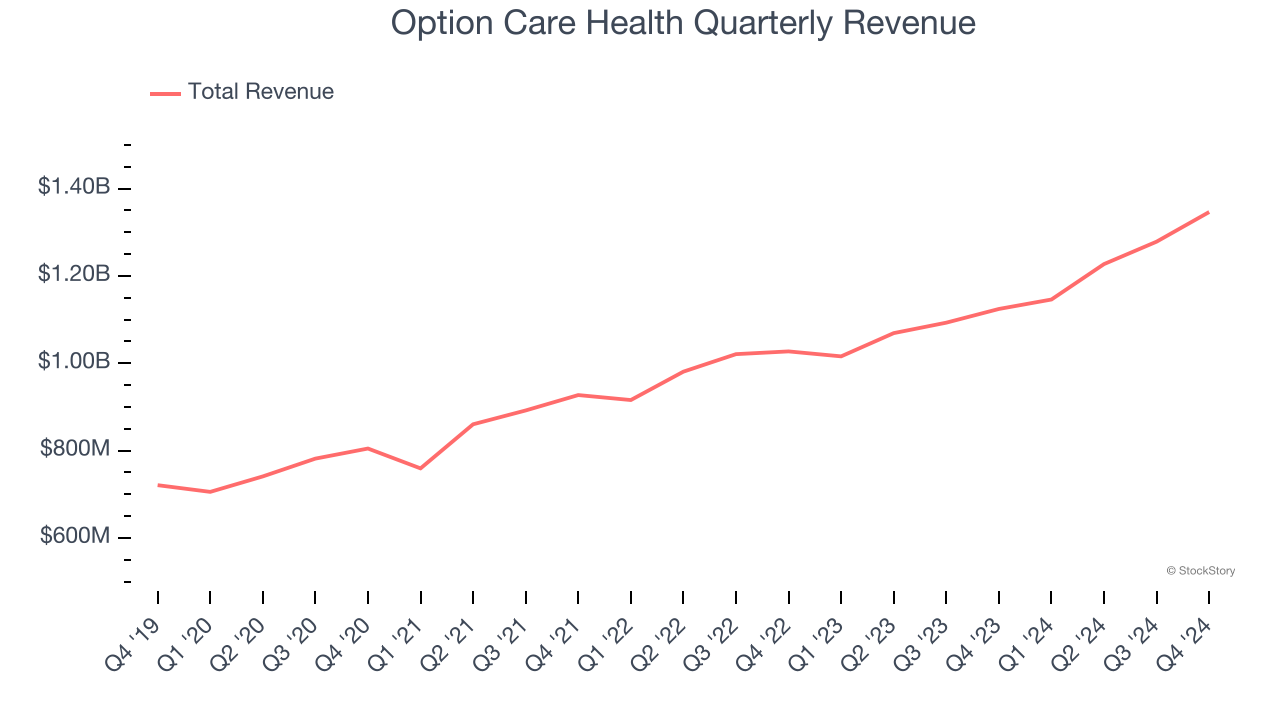 Option Care Health Quarterly Revenue