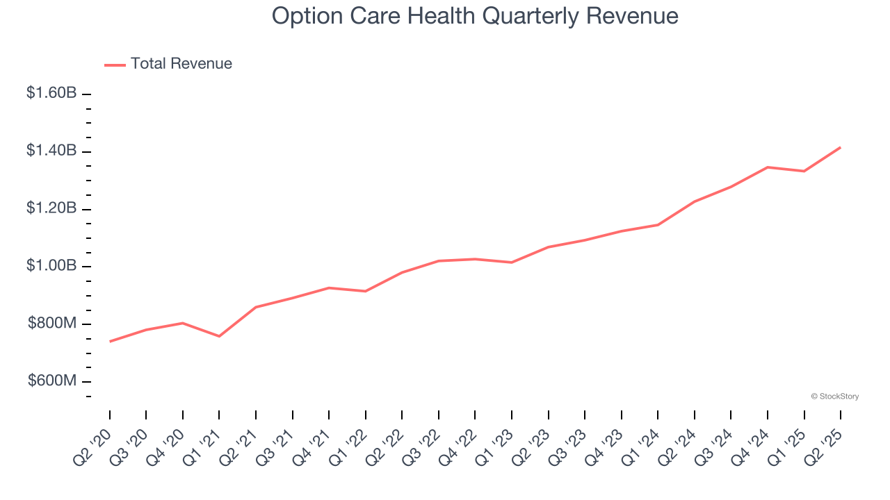 Option Care Health Quarterly Revenue