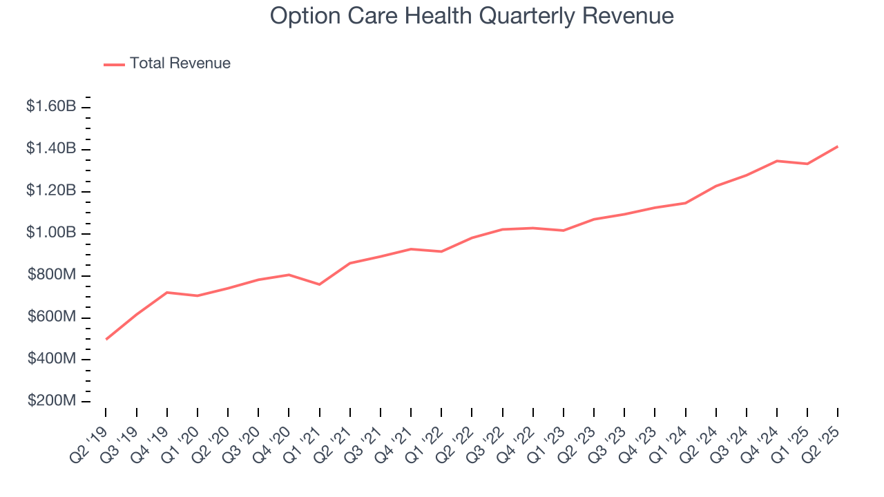 Option Care Health Quarterly Revenue