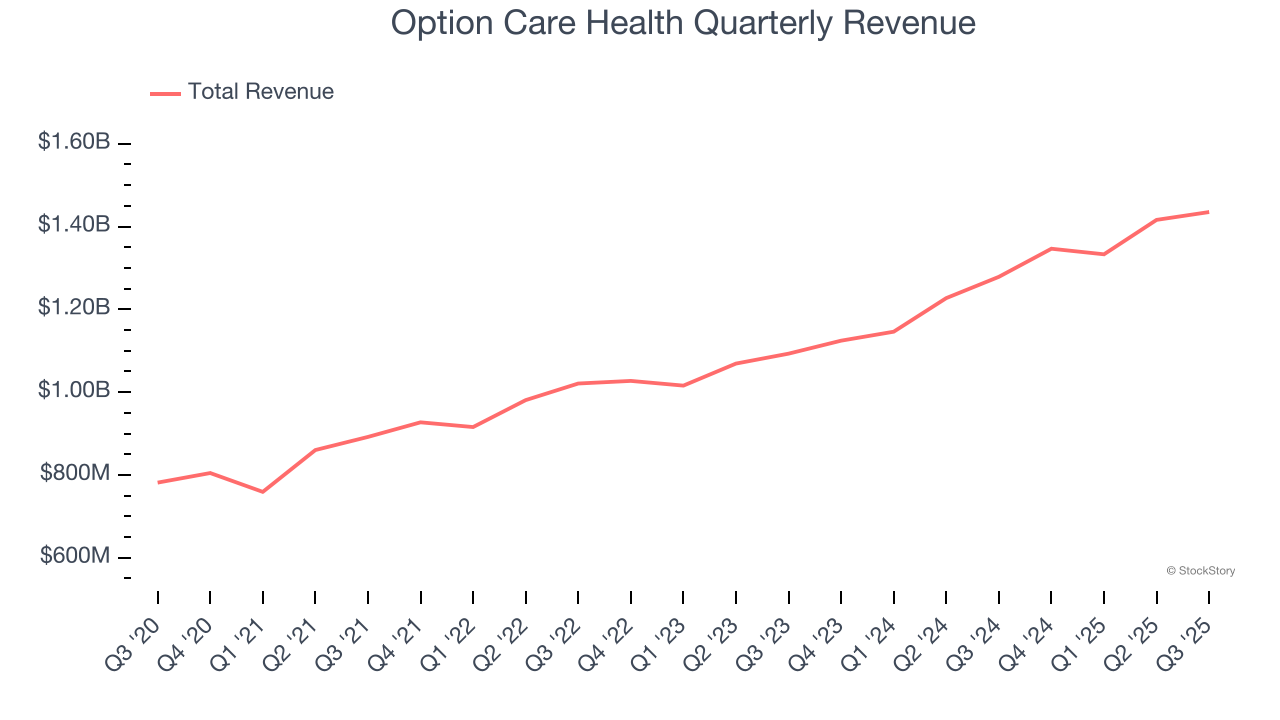 Option Care Health Quarterly Revenue