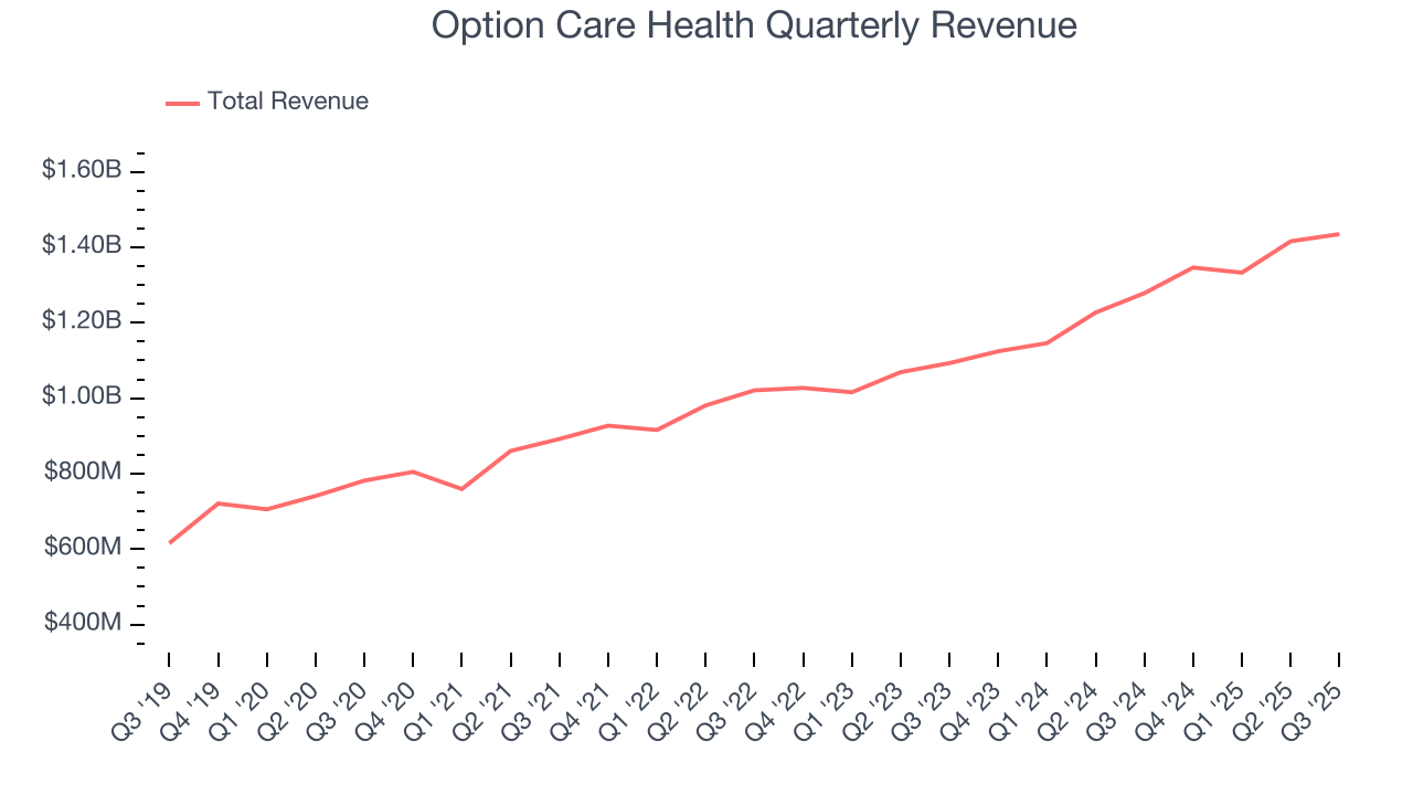 Option Care Health Quarterly Revenue