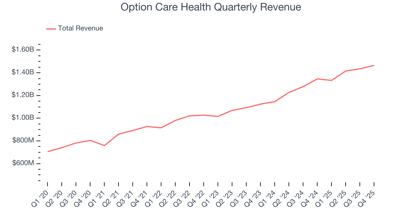 Option Care Health Quarterly Revenue