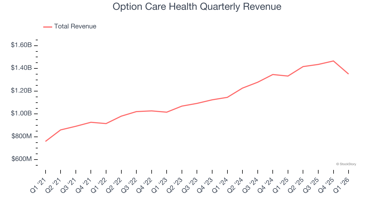 Option Care Health Quarterly Revenue