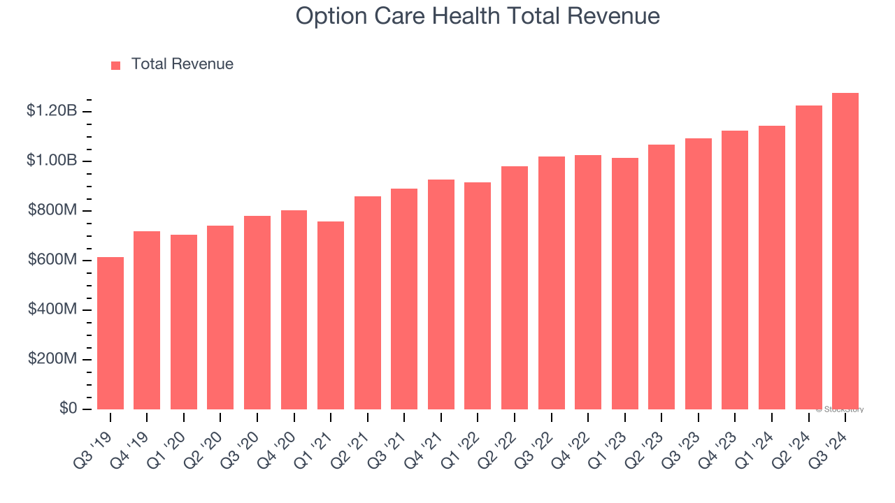 Option Care Health Total Revenue