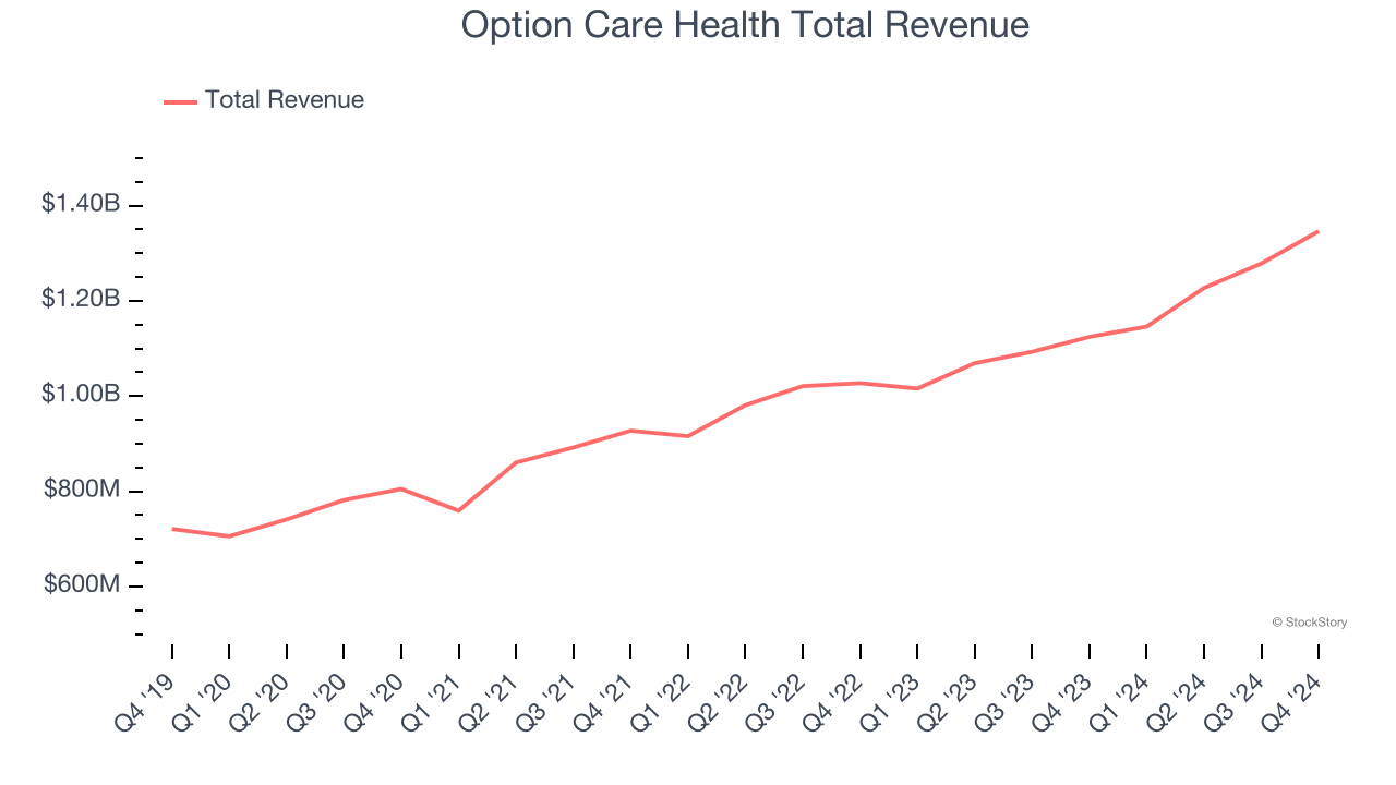 Option Care Health Total Revenue