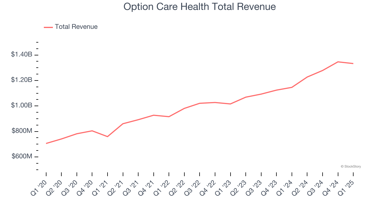 Option Care Health Total Revenue