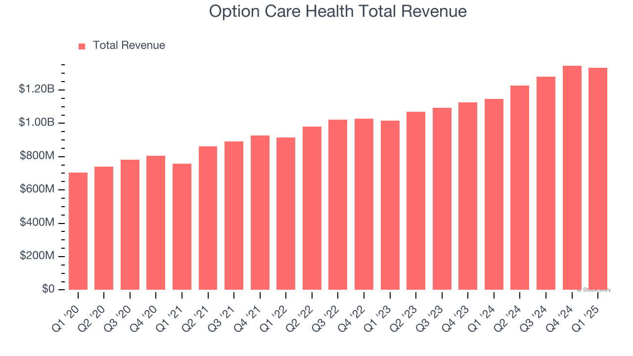 Option Care Health Total Revenue