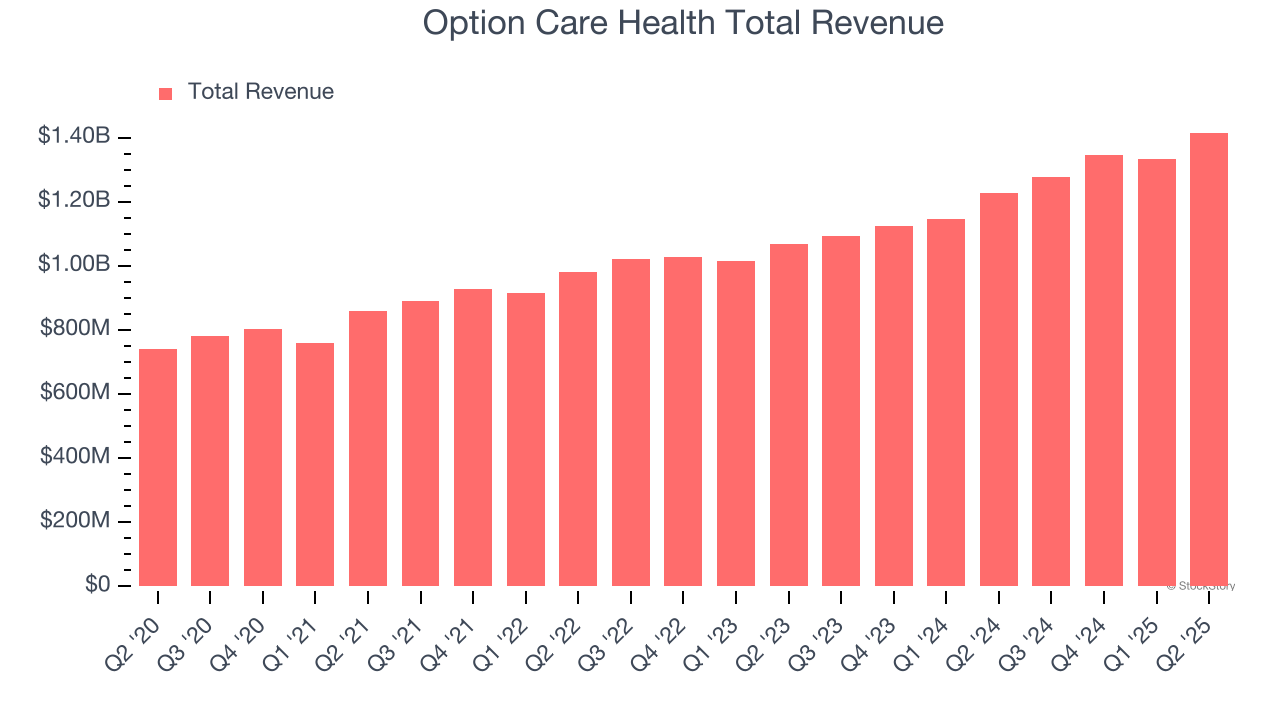 Option Care Health Total Revenue