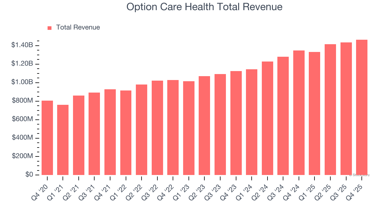 Option Care Health Total Revenue