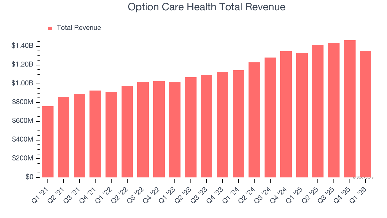 Option Care Health Total Revenue