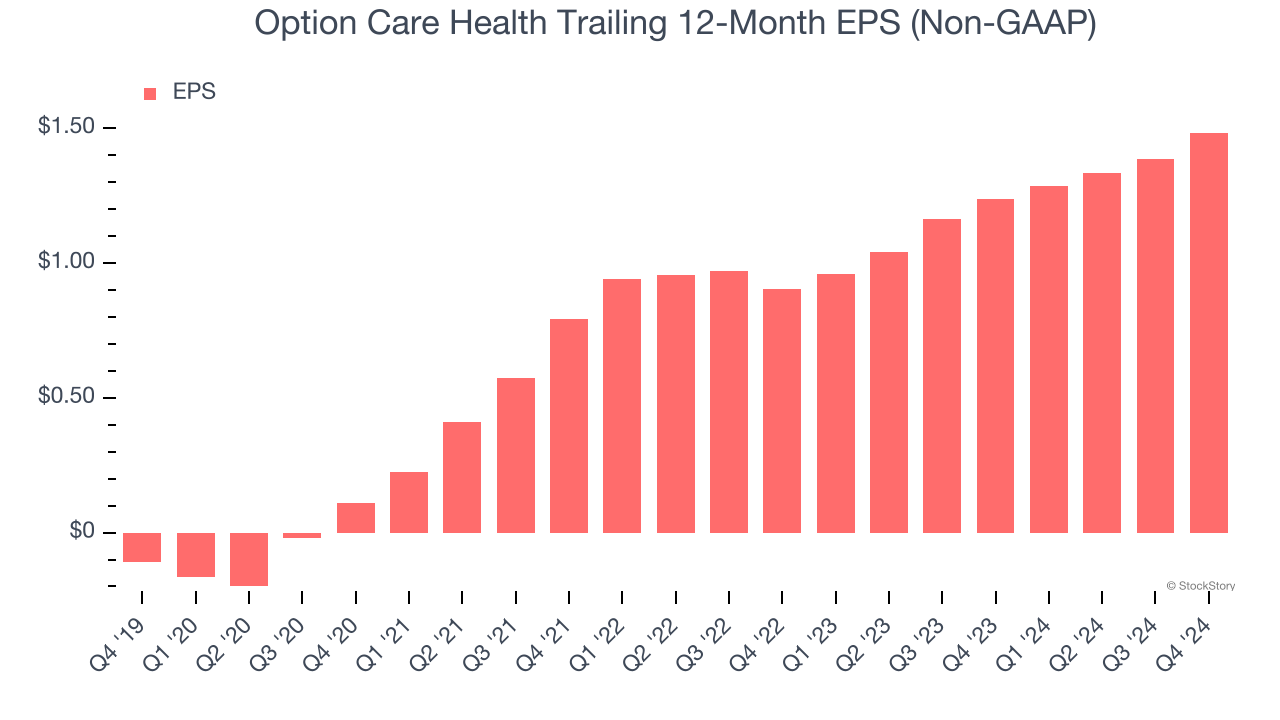 Option Care Health Trailing 12-Month EPS (Non-GAAP)