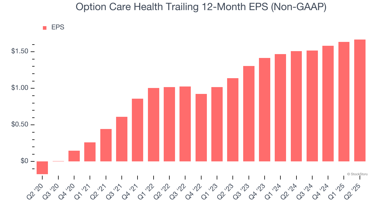 Option Care Health Trailing 12-Month EPS (Non-GAAP)