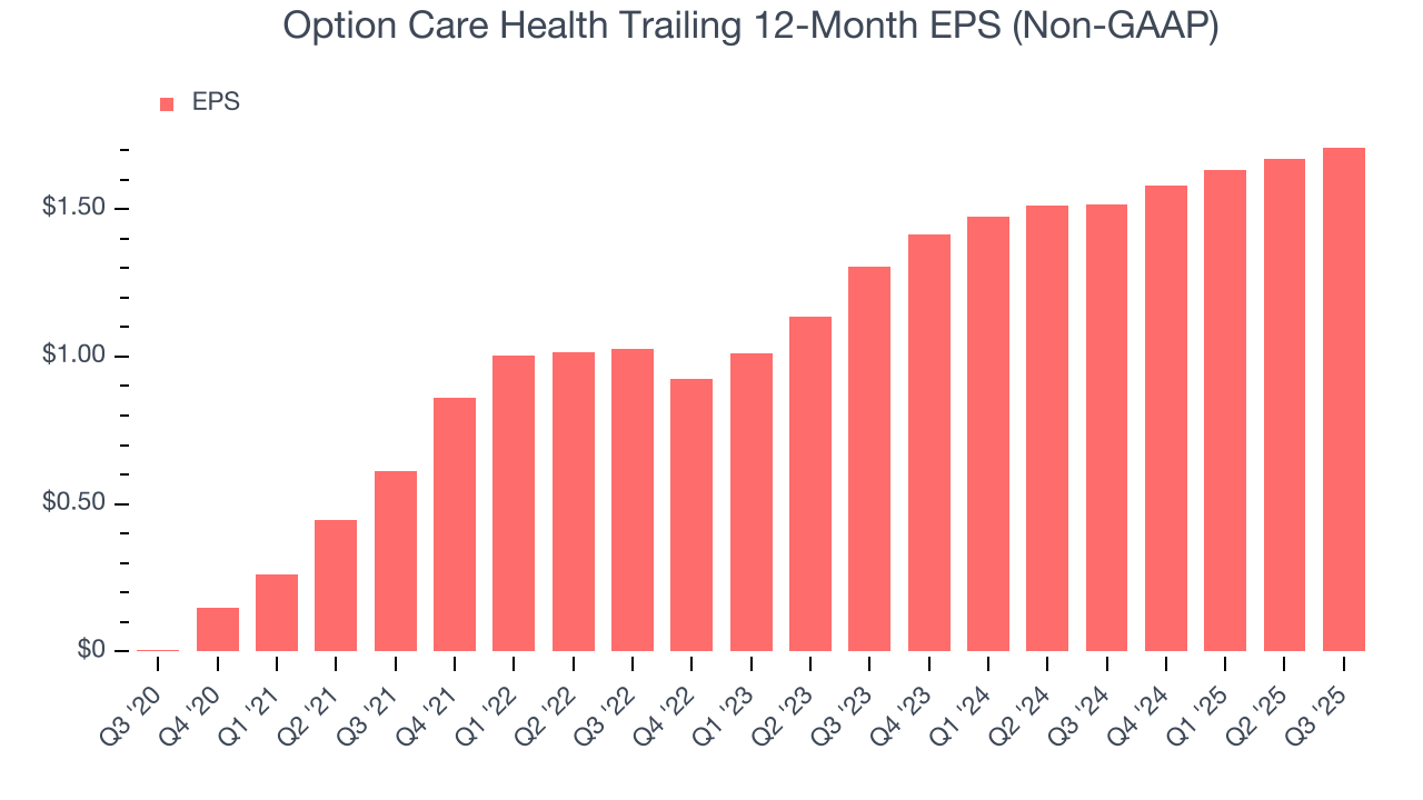 Option Care Health Trailing 12-Month EPS (Non-GAAP)