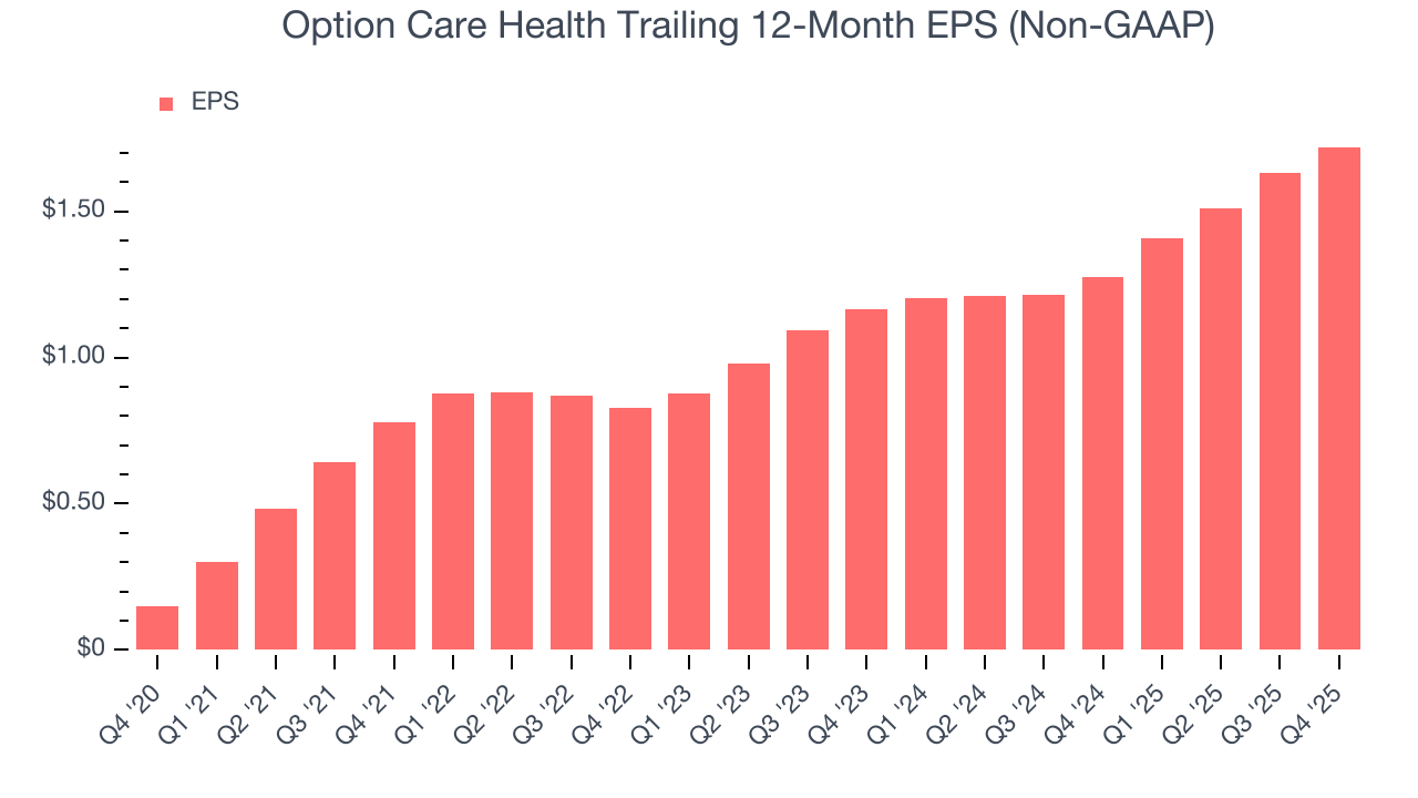 Option Care Health Trailing 12-Month EPS (Non-GAAP)