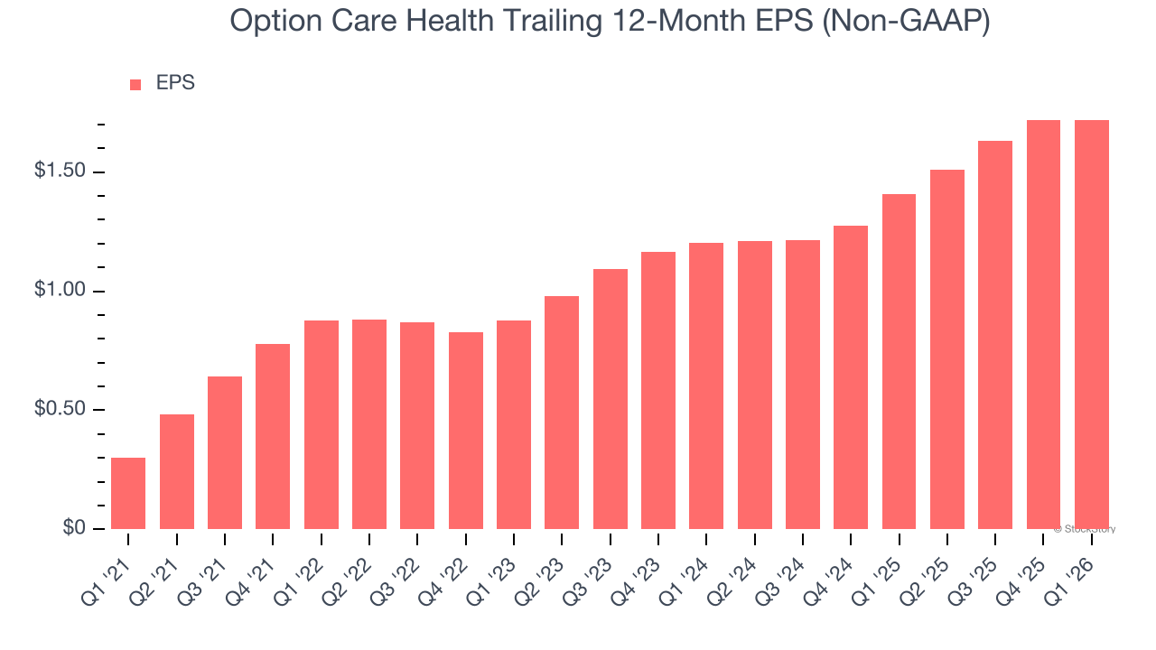 Option Care Health Trailing 12-Month EPS (Non-GAAP)