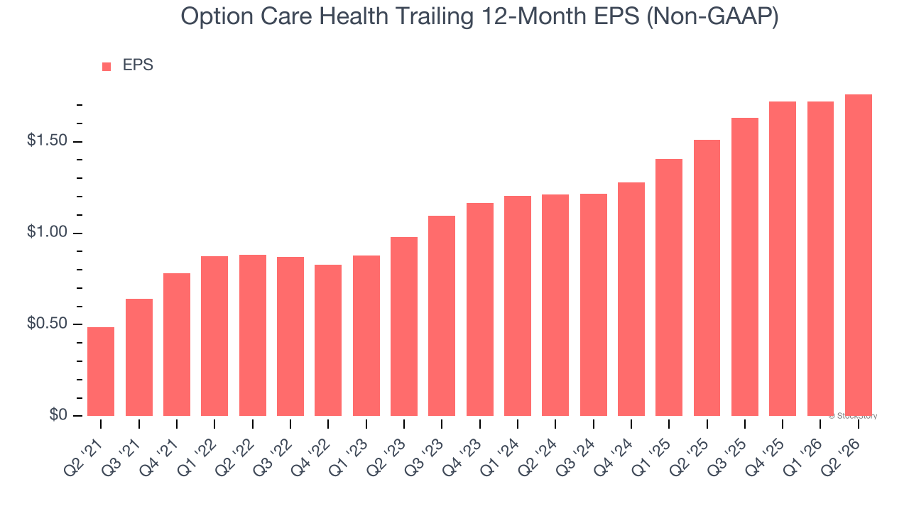 Option Care Health Trailing 12-Month EPS (Non-GAAP)
