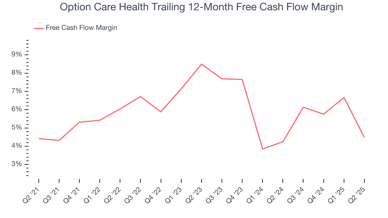 Option Care Health Trailing 12-Month Free Cash Flow Margin