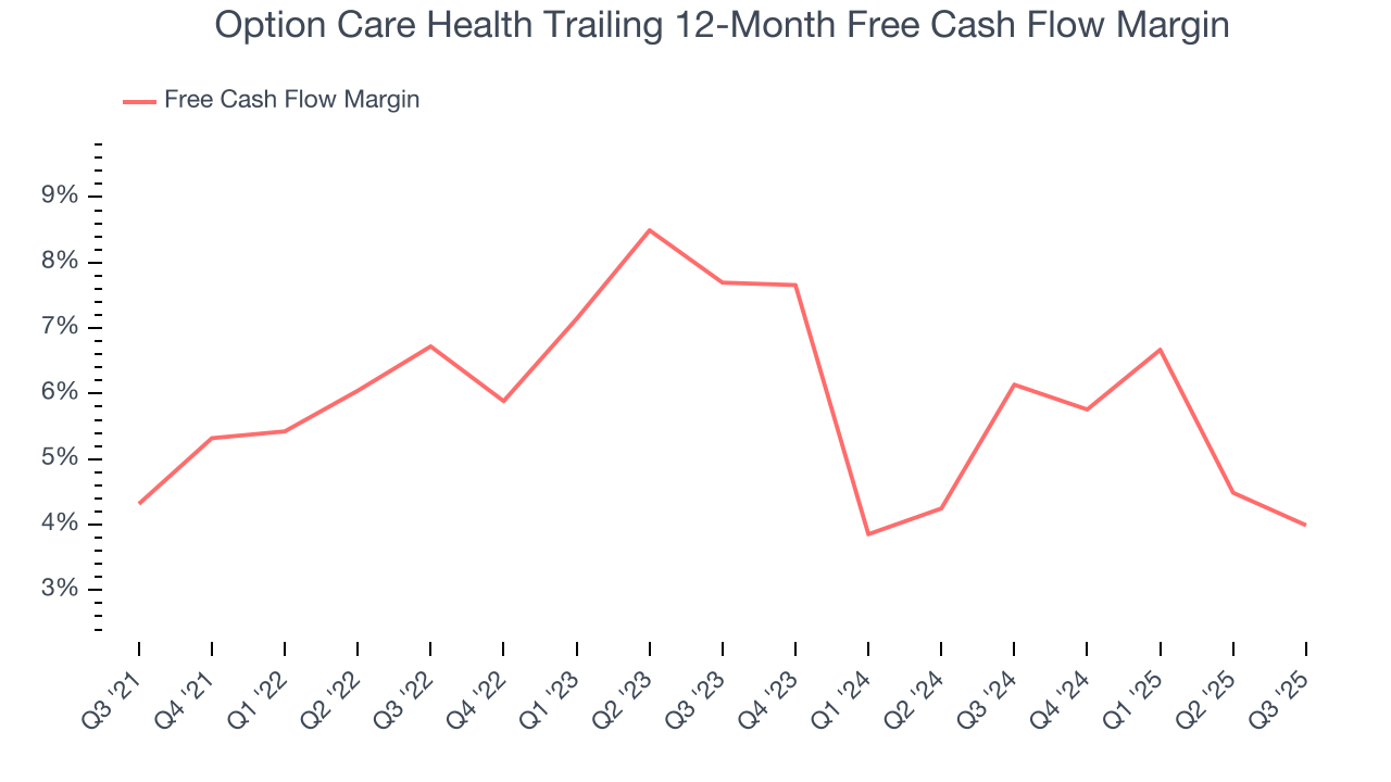 Option Care Health Trailing 12-Month Free Cash Flow Margin