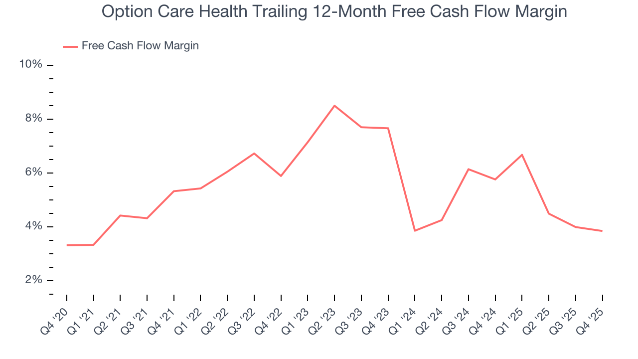 Option Care Health Trailing 12-Month Free Cash Flow Margin
