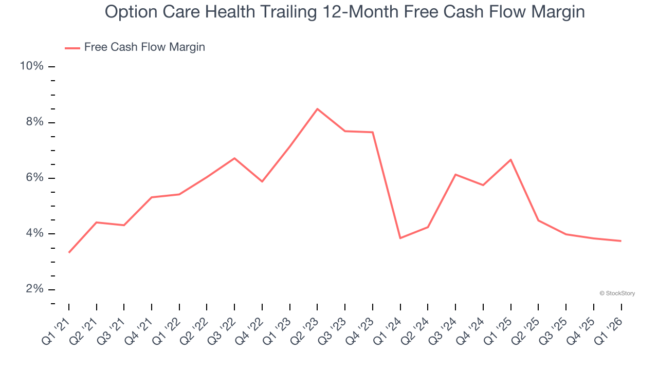 Option Care Health Trailing 12-Month Free Cash Flow Margin