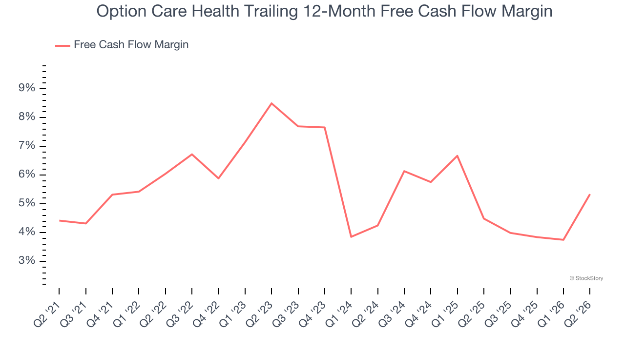 Option Care Health Trailing 12-Month Free Cash Flow Margin