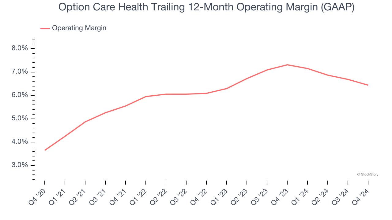 Option Care Health Trailing 12-Month Operating Margin (GAAP)