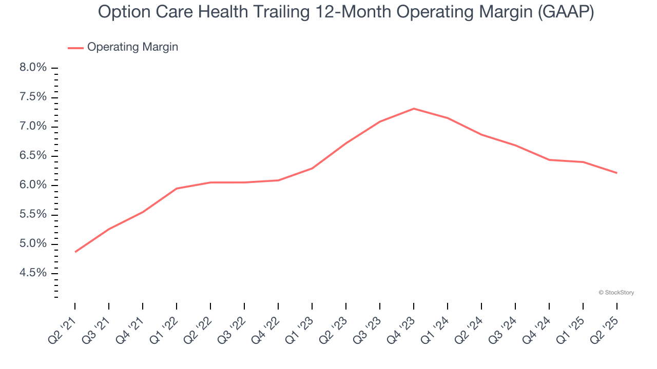 Option Care Health Trailing 12-Month Operating Margin (GAAP)
