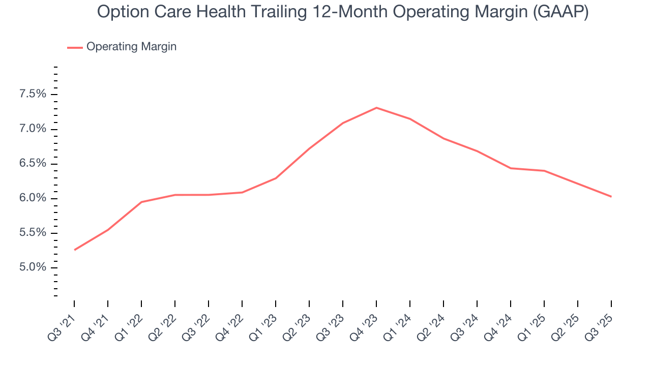 Option Care Health Trailing 12-Month Operating Margin (GAAP)