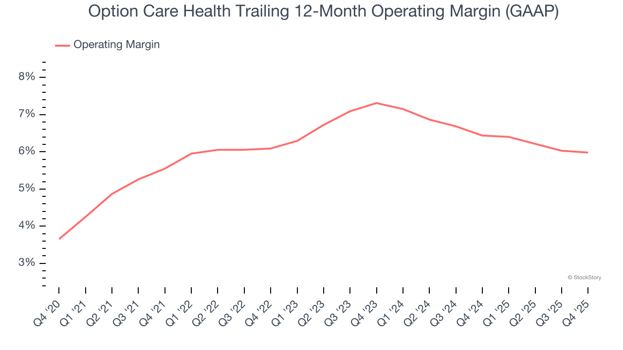 Option Care Health Trailing 12-Month Operating Margin (GAAP)