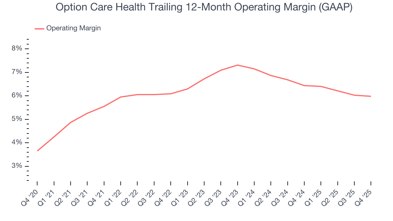 Option Care Health Trailing 12-Month Operating Margin (GAAP)