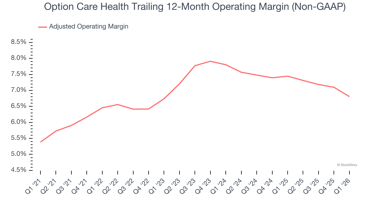 Option Care Health Trailing 12-Month Operating Margin (Non-GAAP)