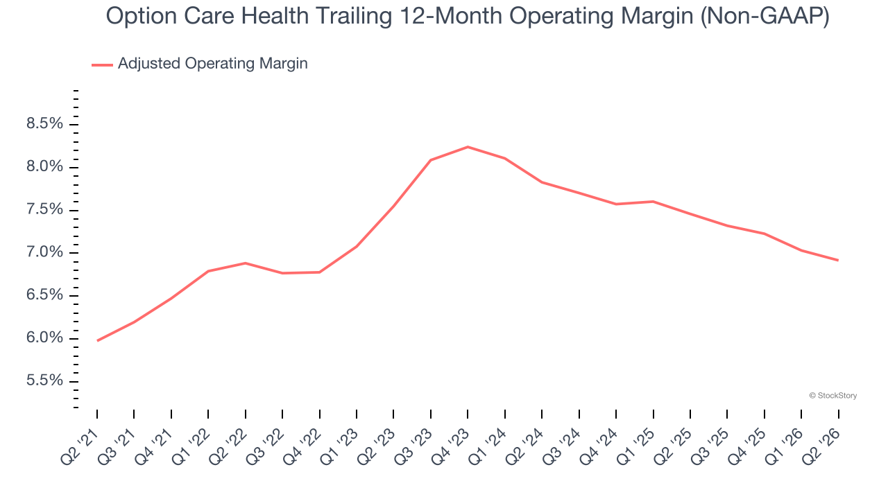 Option Care Health Trailing 12-Month Operating Margin (Non-GAAP)