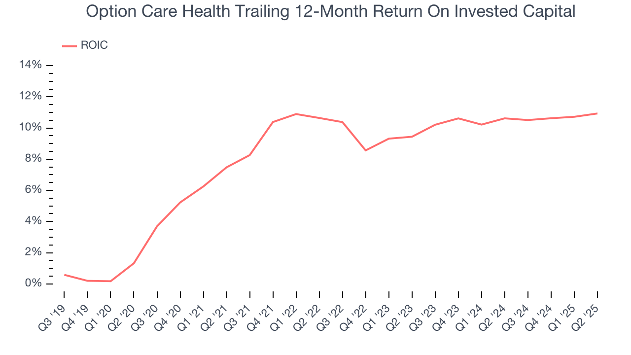Option Care Health Trailing 12-Month Return On Invested Capital
