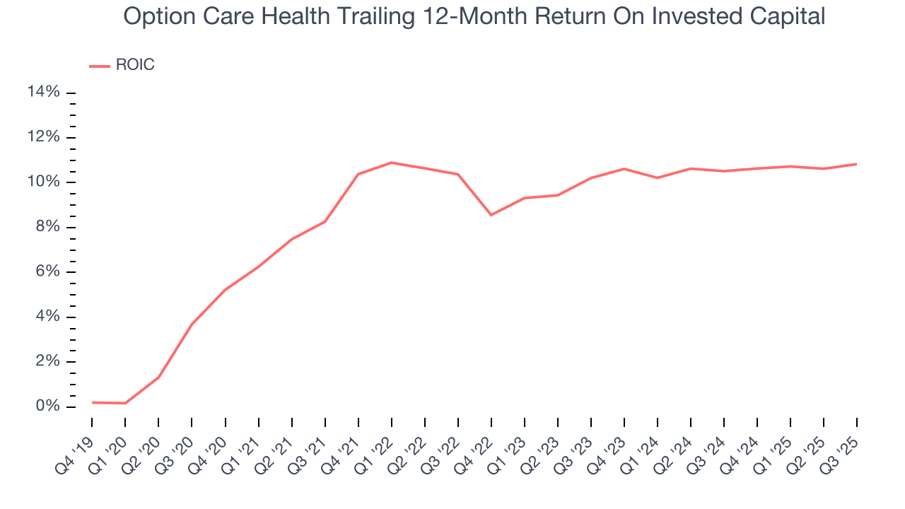 Option Care Health Trailing 12-Month Return On Invested Capital