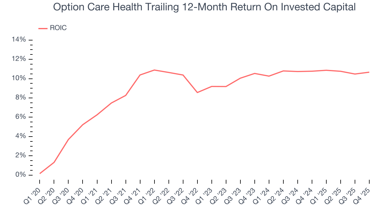 Option Care Health Trailing 12-Month Return On Invested Capital