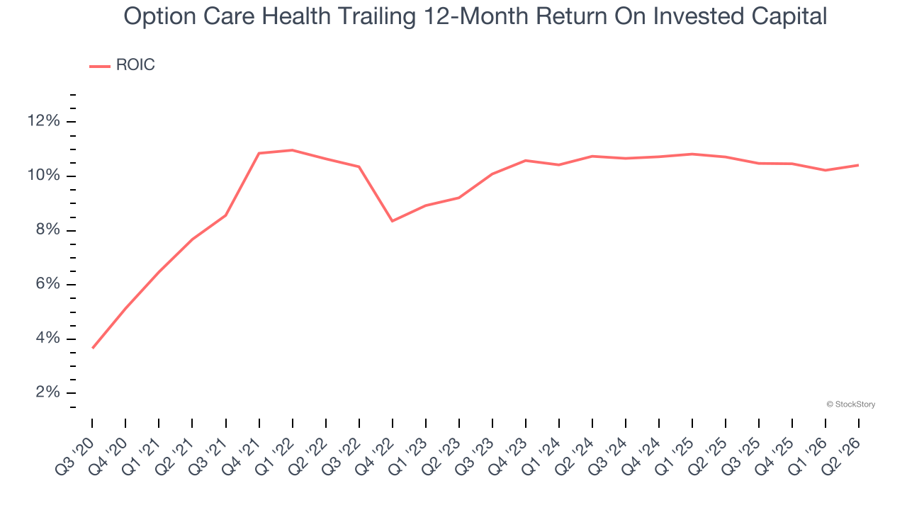 Option Care Health Trailing 12-Month Return On Invested Capital