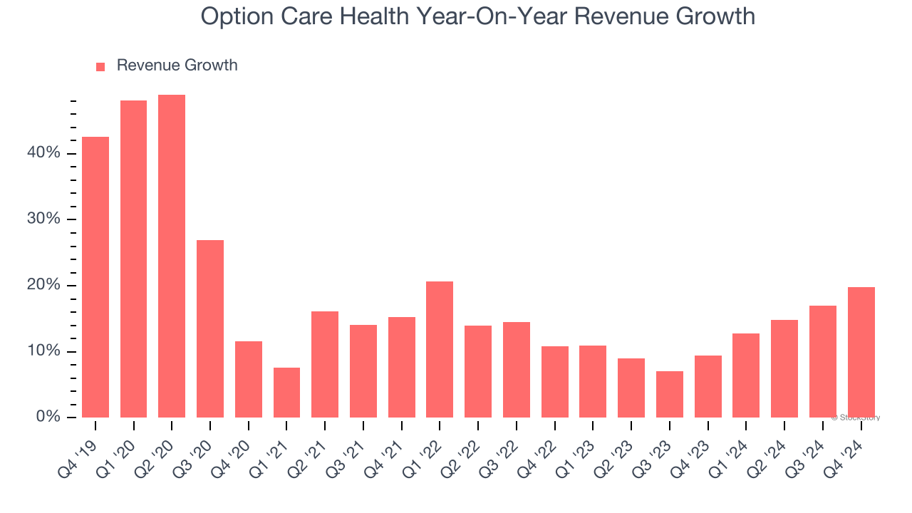 Option Care Health Year-On-Year Revenue Growth