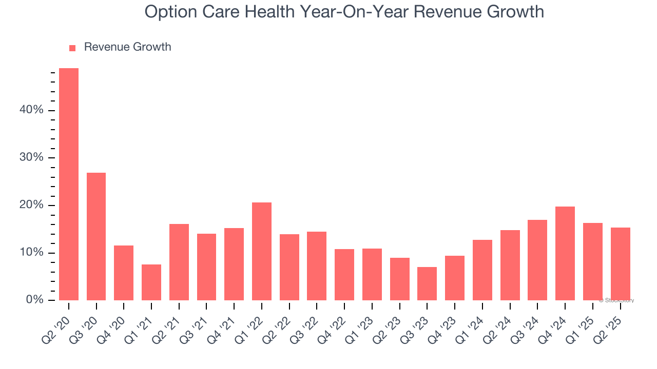 Option Care Health Year-On-Year Revenue Growth