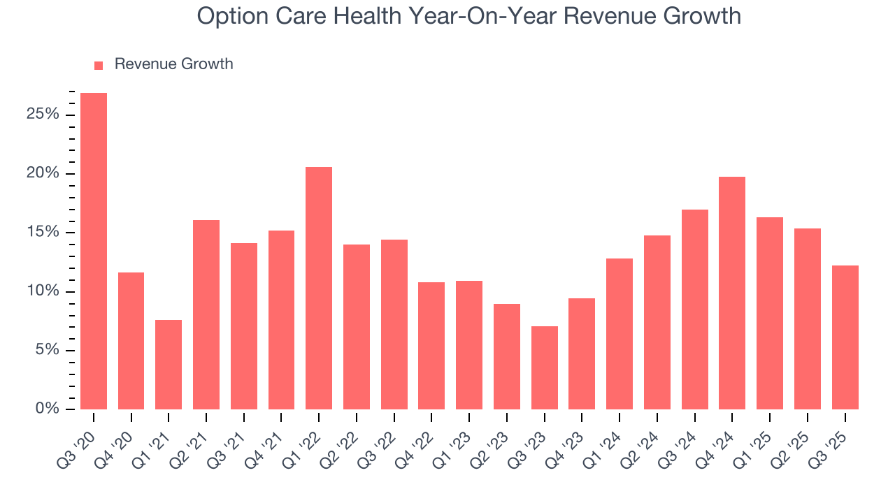Option Care Health Year-On-Year Revenue Growth