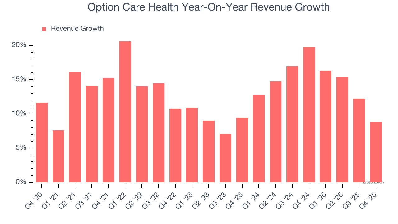 Option Care Health Year-On-Year Revenue Growth