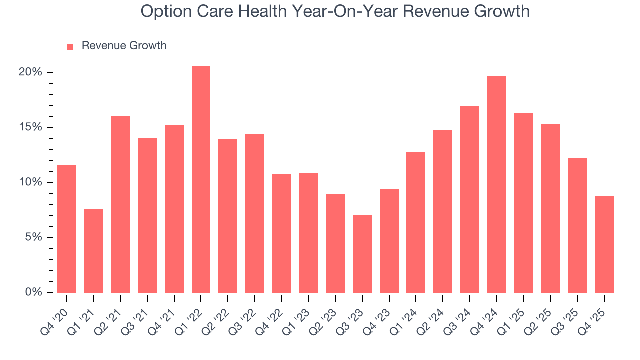 Option Care Health Year-On-Year Revenue Growth