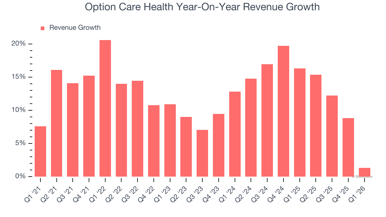 Option Care Health Year-On-Year Revenue Growth