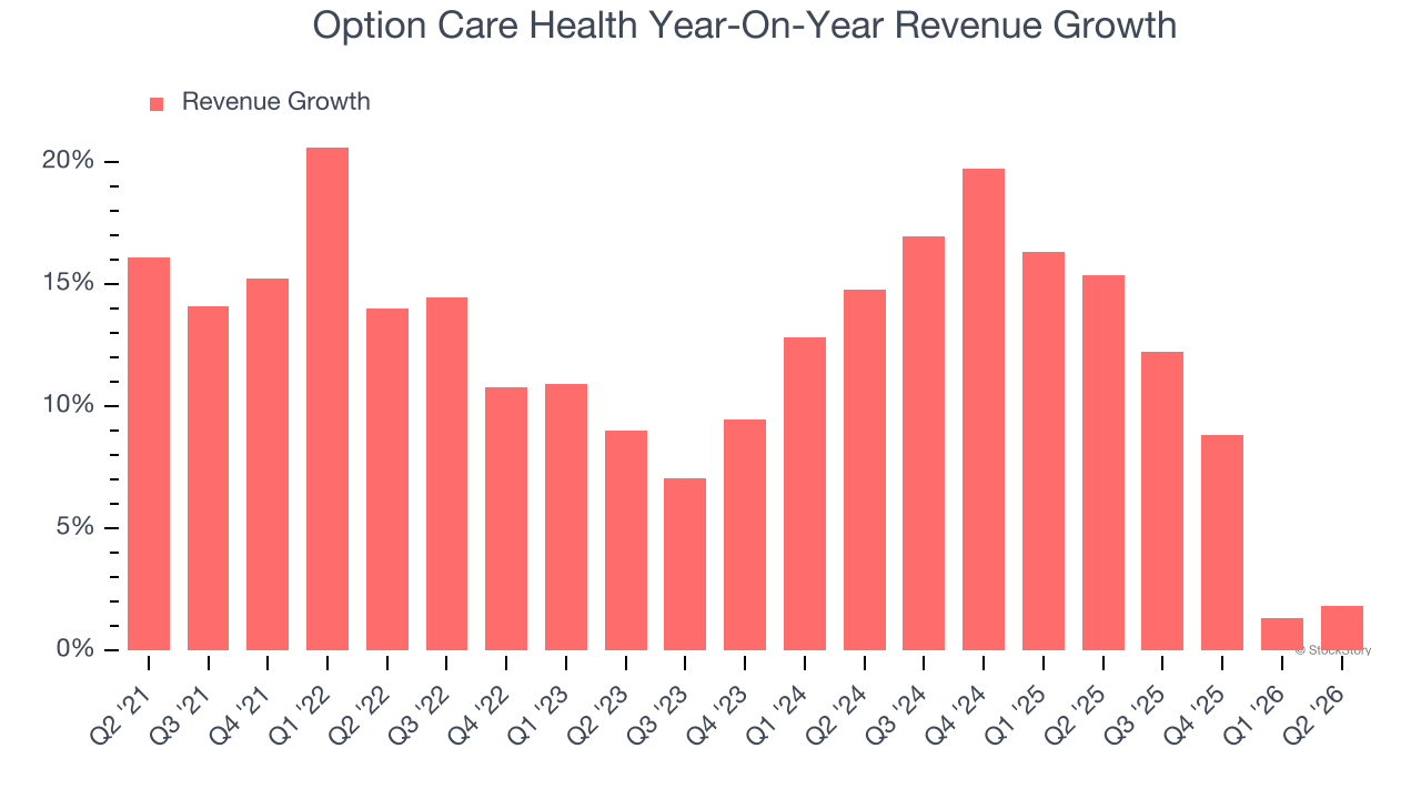 Option Care Health Year-On-Year Revenue Growth