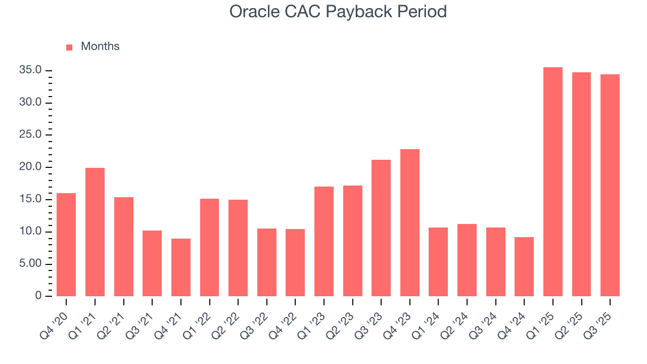 Oracle CAC Payback Period
