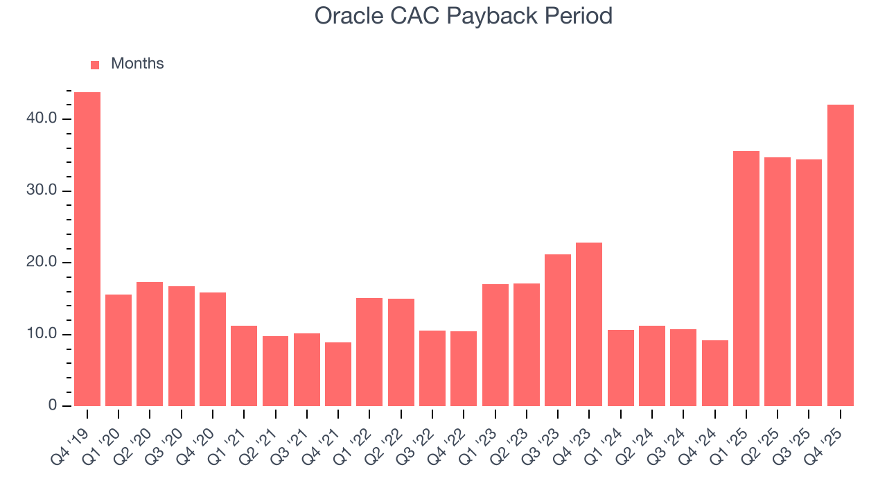 Oracle CAC Payback Period